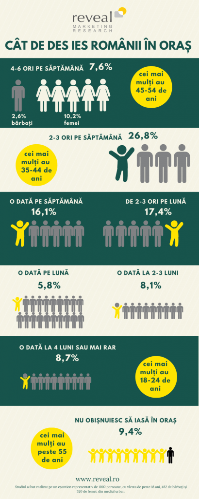 cât de des ies românii în oraș (1)